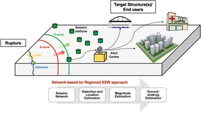 Comparing the Performance of Regional Earthquake Early Warning Algorithms in Europe